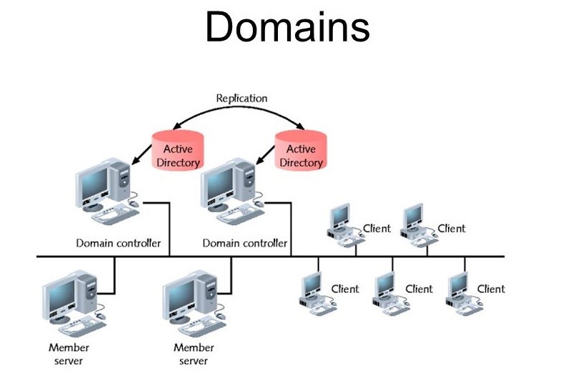 شبکه های Domain