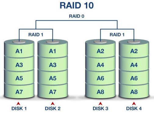 تکنولوژی Raid 10